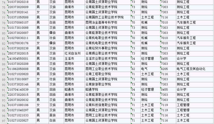 2020年昆明理工大学津桥学院专升本录取名单(图4)