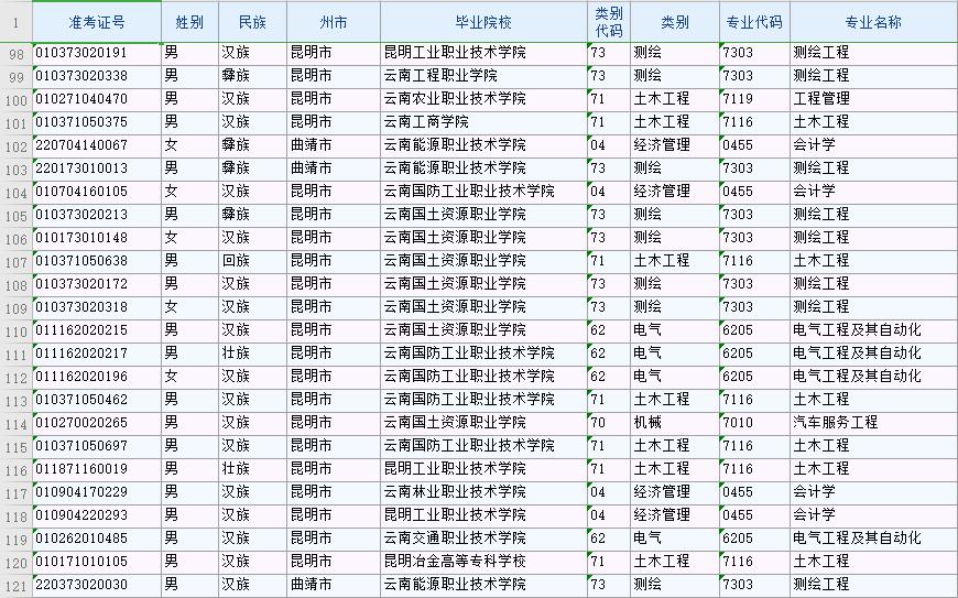 2020年昆明理工大学津桥学院专升本录取名单(图5)