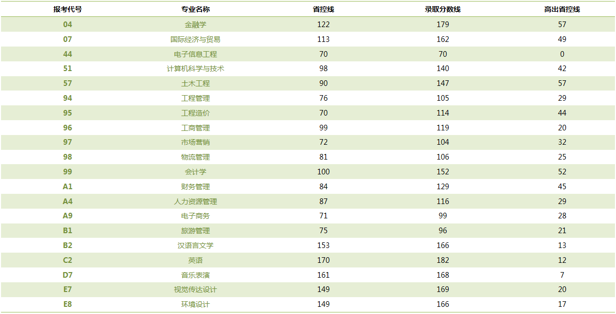 2020年鄭州升達經(jīng)貿(mào)管理學院專升本錄取分數(shù)線(圖1)