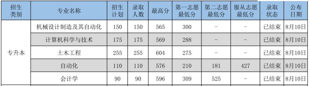 2020年遼寧科技學(xué)院專升本錄取分?jǐn)?shù)線(圖1)