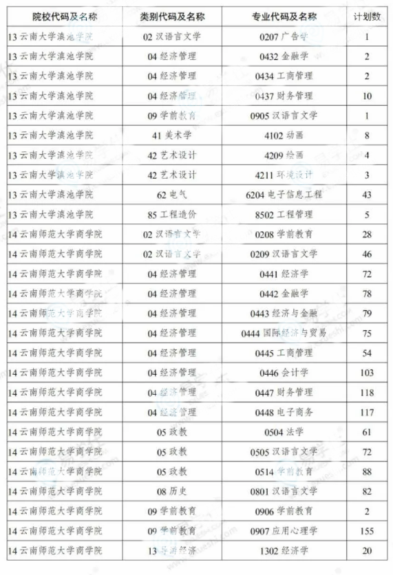 2020年云南專升本第二次征集志愿計(jì)劃表(圖2)