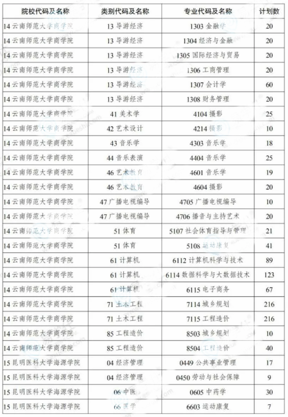 2020年云南專升本第二次征集志愿計(jì)劃表(圖3)