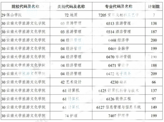 2020年云南專升本第二次征集志愿計(jì)劃表(圖6)