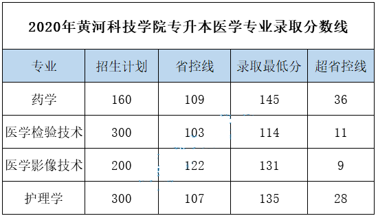 2020年黃河科技學(xué)院專升本醫(yī)學(xué)專業(yè)錄取分?jǐn)?shù)線(圖1)