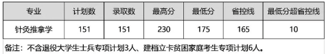 2020年河南中醫(yī)藥大學專升本錄取分數(shù)線(圖1)