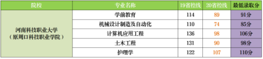 2020年河南科技職業(yè)大學(xué)專升本分?jǐn)?shù)線(圖1)