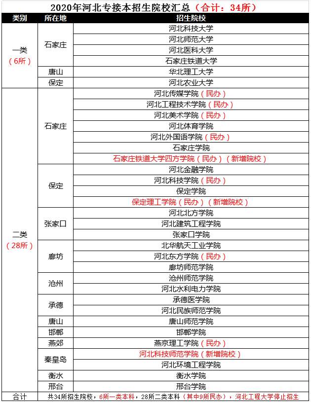 专接本院校