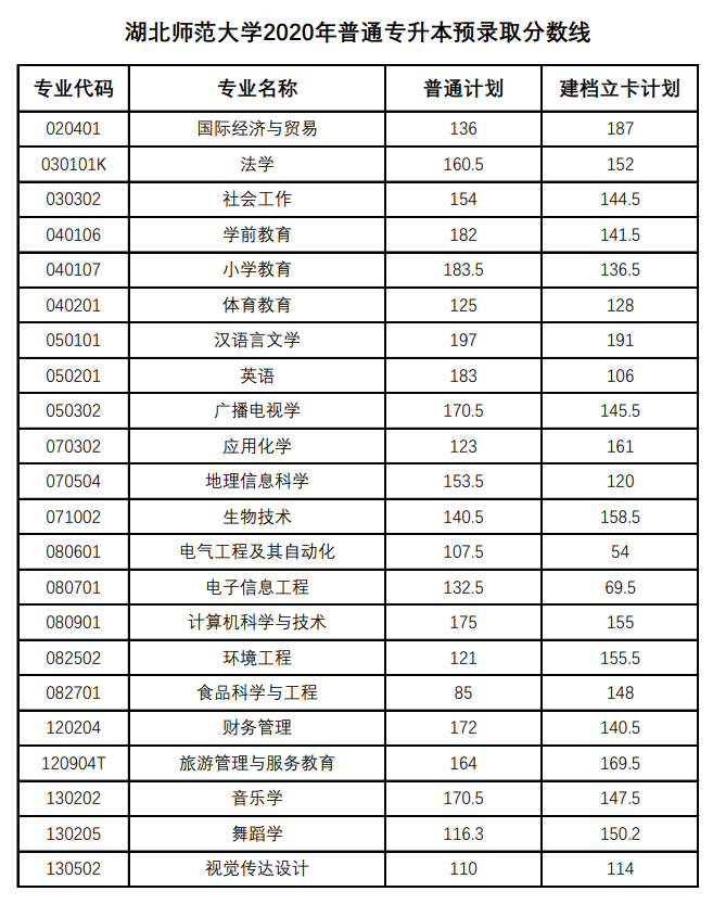 湖南師范大學(xué)專升本錄取分?jǐn)?shù)線2020年(圖1)