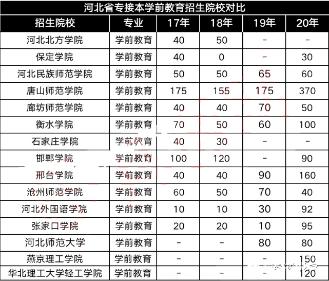 專接本學(xué)前教育