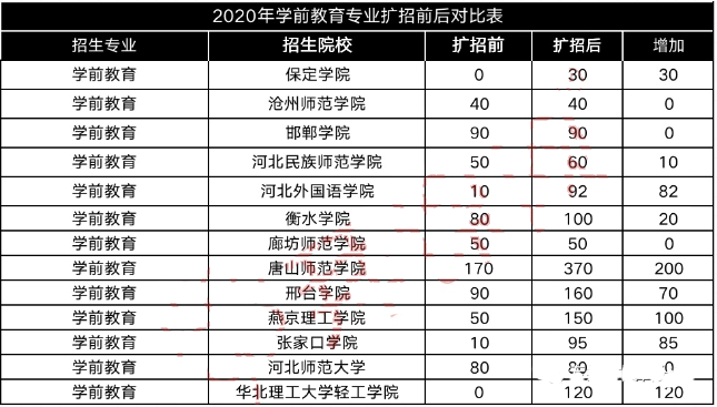 專接本學(xué)前教育