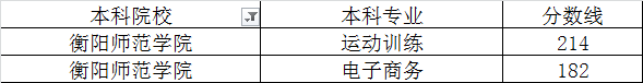 湖南衡陽師范學(xué)院2020年專升本最低錄取分?jǐn)?shù)線(圖1)