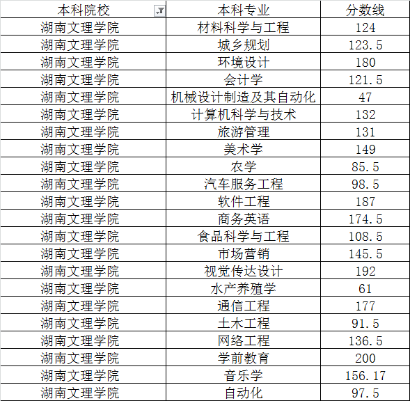 湖南文理學院2020年專升本最低錄取分數(shù)線(圖1)