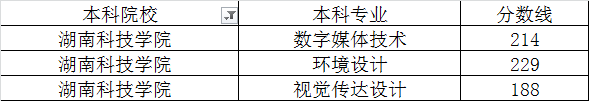 湖南科技學(xué)院2020年專升本最低錄取分?jǐn)?shù)線(圖1)