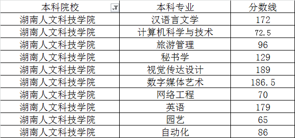 湖南人文科技學院2020年專升本最低錄取分數(shù)線(圖1)