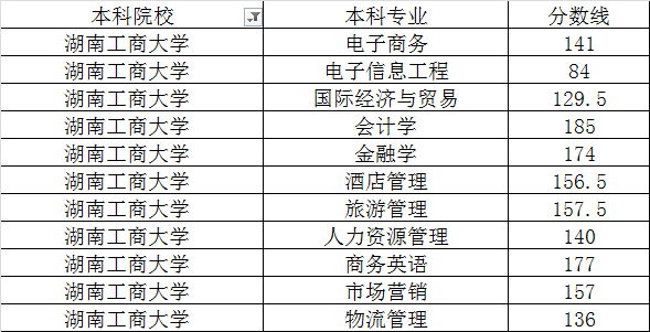 湖南工商大学2020年专升本最低录取分数线(图1)