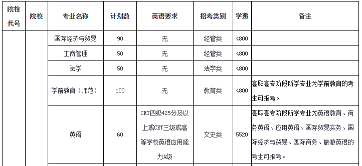 温州大学专升本2020招生计划(图1)