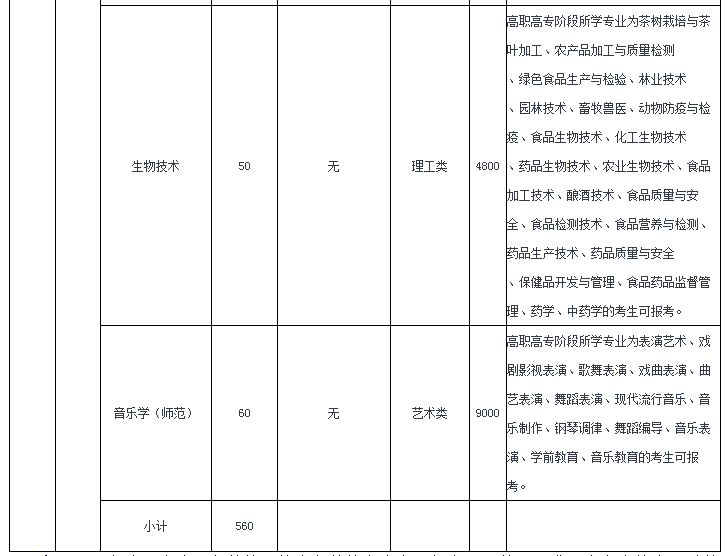 温州大学专升本2020招生计划(图3)