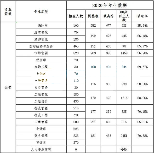 專接本經管