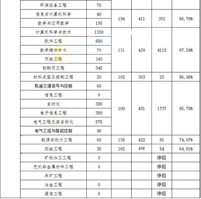 河北專接本錄取率