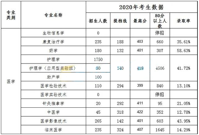 河北專接本錄取率