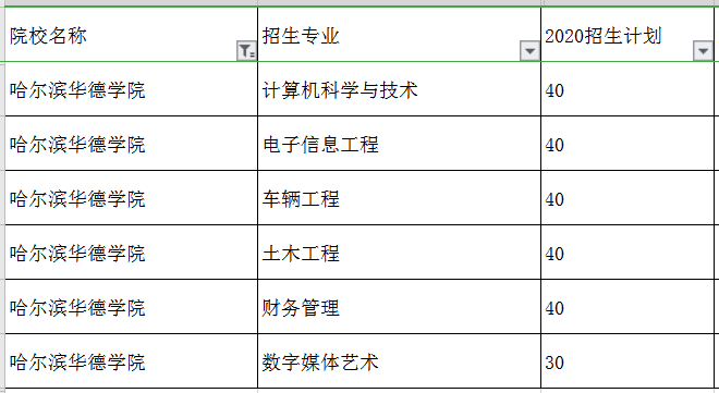 2020哈爾濱華德學(xué)院專(zhuān)升本招生計(jì)劃及專(zhuān)業(yè)(圖1)