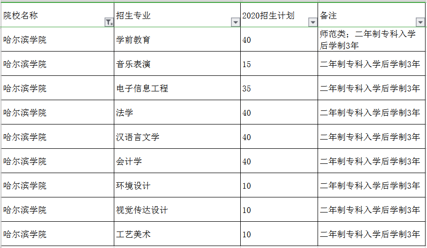 2020哈爾濱學(xué)院專升本招生計(jì)劃及專業(yè)(圖1)