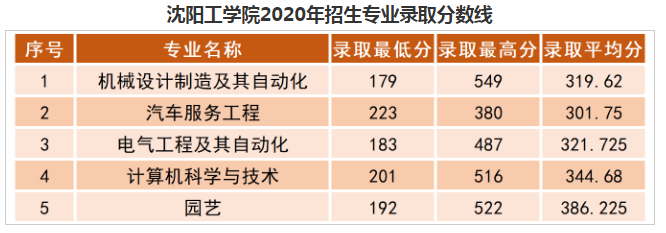 2020年沈阳工学院专升本录取分数线(图1)