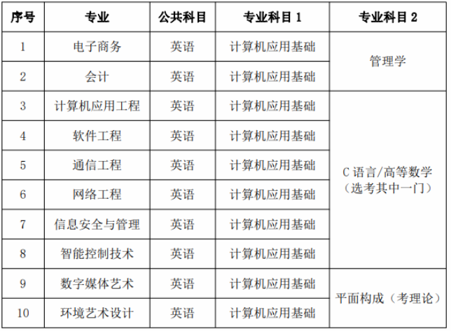 2020年江西軟件職業(yè)技術(shù)大學(xué)專升本招生簡章(圖2)