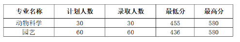 沈阳农业大学高职升本录取分数