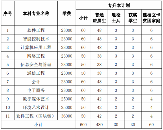 2020年江西軟件職業(yè)技術(shù)大學(xué)專升本招生簡章(圖1)