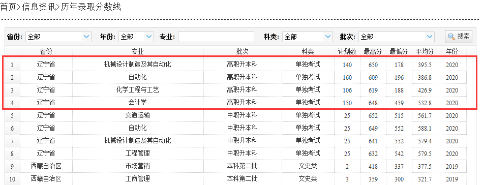 2020年辽宁石油化工大学专升本分数线(图1)