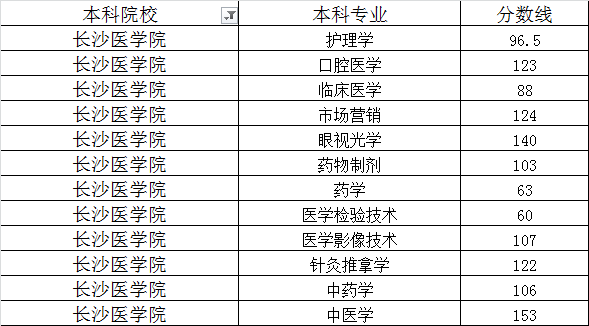 湖南长沙医学院2020年专升本最低录取分数线(图1)