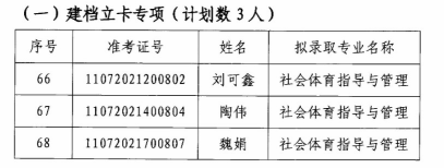 2020年江漢大學專升本社會體育指導與管理專業(yè)錄取分數(shù)線名單(圖1)