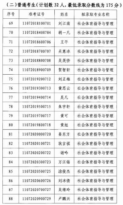 2020年江漢大學專升本社會體育指導與管理專業(yè)錄取分數(shù)線名單(圖2)