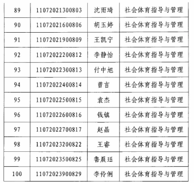 2020年江漢大學專升本社會體育指導與管理專業(yè)錄取分數(shù)線名單(圖3)