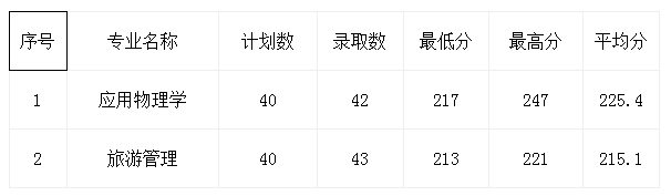 杭州師范大學(xué)2018~2020年專升本分?jǐn)?shù)線(圖2)