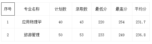 杭州師范大學(xué)2018~2020年專升本分?jǐn)?shù)線(圖3)