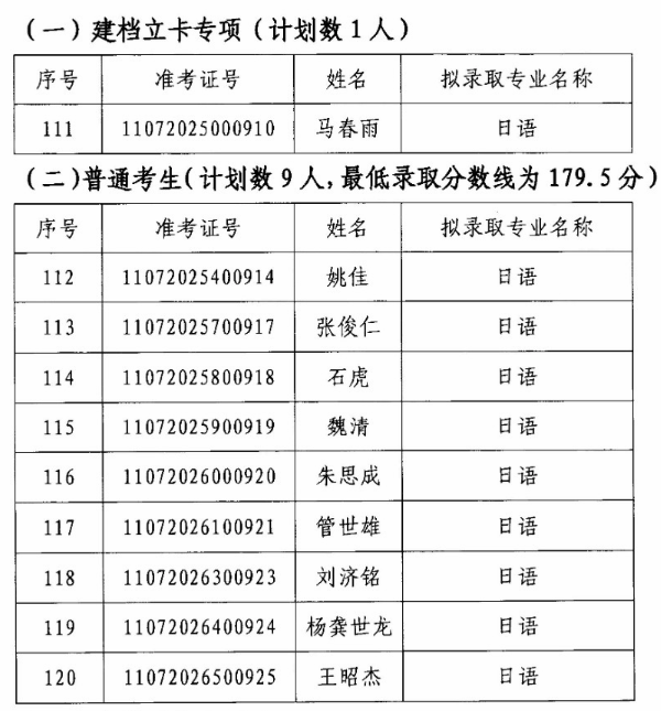 2020年江漢大學(xué)專升本日語專業(yè)錄取分?jǐn)?shù)線名單(圖1)