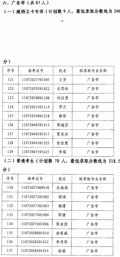 2020年江漢大學(xué)專升本廣告學(xué)專業(yè)錄取分?jǐn)?shù)線名單(圖1)