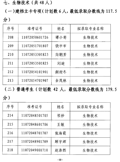 2020年江漢大學(xué)專升本生物技術(shù)專業(yè)錄取分?jǐn)?shù)線名單(圖1)