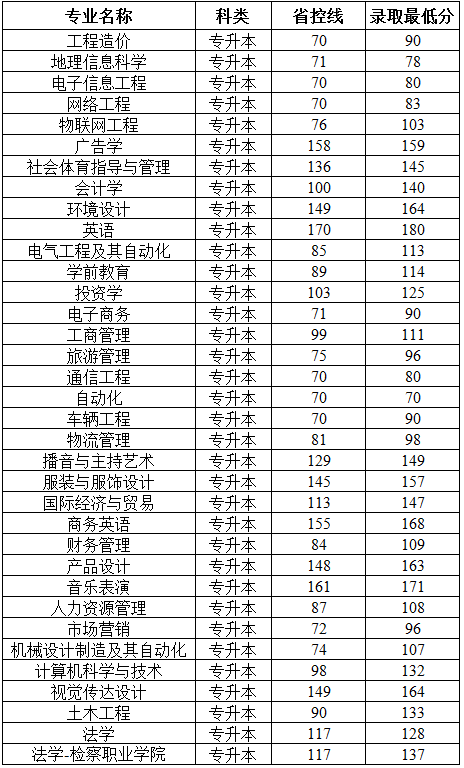 2020年鄭州商學(xué)院專升本分?jǐn)?shù)線(圖1)