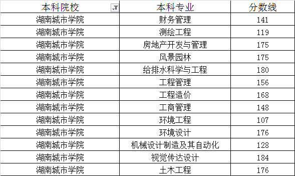 湖南城市学院2020年专升本最低录取分数线(图1)