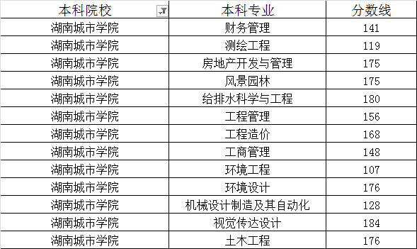 湖南城市學(xué)院2020年專升本最低錄取分?jǐn)?shù)線(圖1)