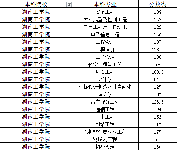 湖南工學院2020年專升本最低錄取分數(shù)線(圖1)