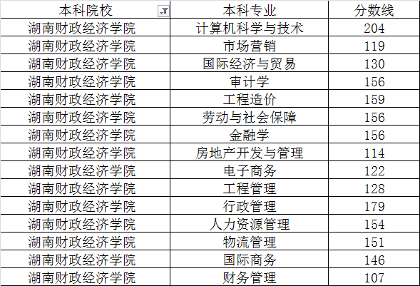 湖南财政经济学院2020年专升本最低录取分数线(图1)