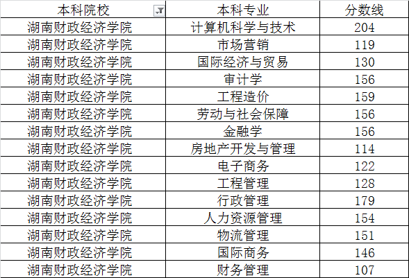 湖南財(cái)政經(jīng)濟(jì)學(xué)院2020年專(zhuān)升本最低錄取分?jǐn)?shù)線(xiàn)(圖1)