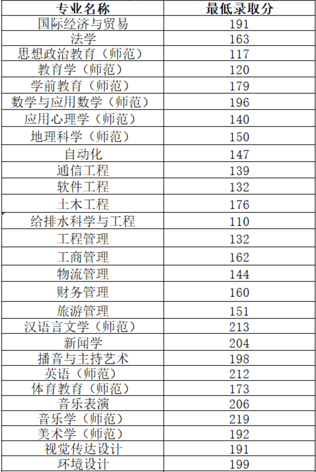 2020年河南南陽師范學(xué)院專升本分數(shù)線(圖1)