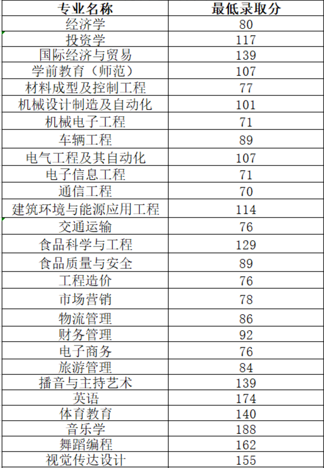 2020年鄭州科技學(xué)院專升本分?jǐn)?shù)線(圖1)