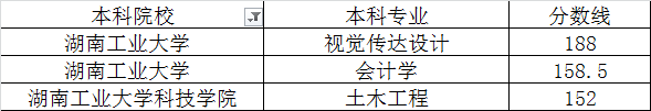 湖南工業(yè)大學(xué)2020年專升本最低錄取分?jǐn)?shù)線(圖1)