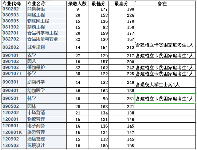 2020年信陽農(nóng)林學(xué)院專升本錄取分?jǐn)?shù)線(圖1)